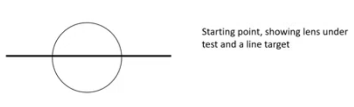 <p>what movements are seen in negative power along a given meridian of a target as lens is displaced </p>