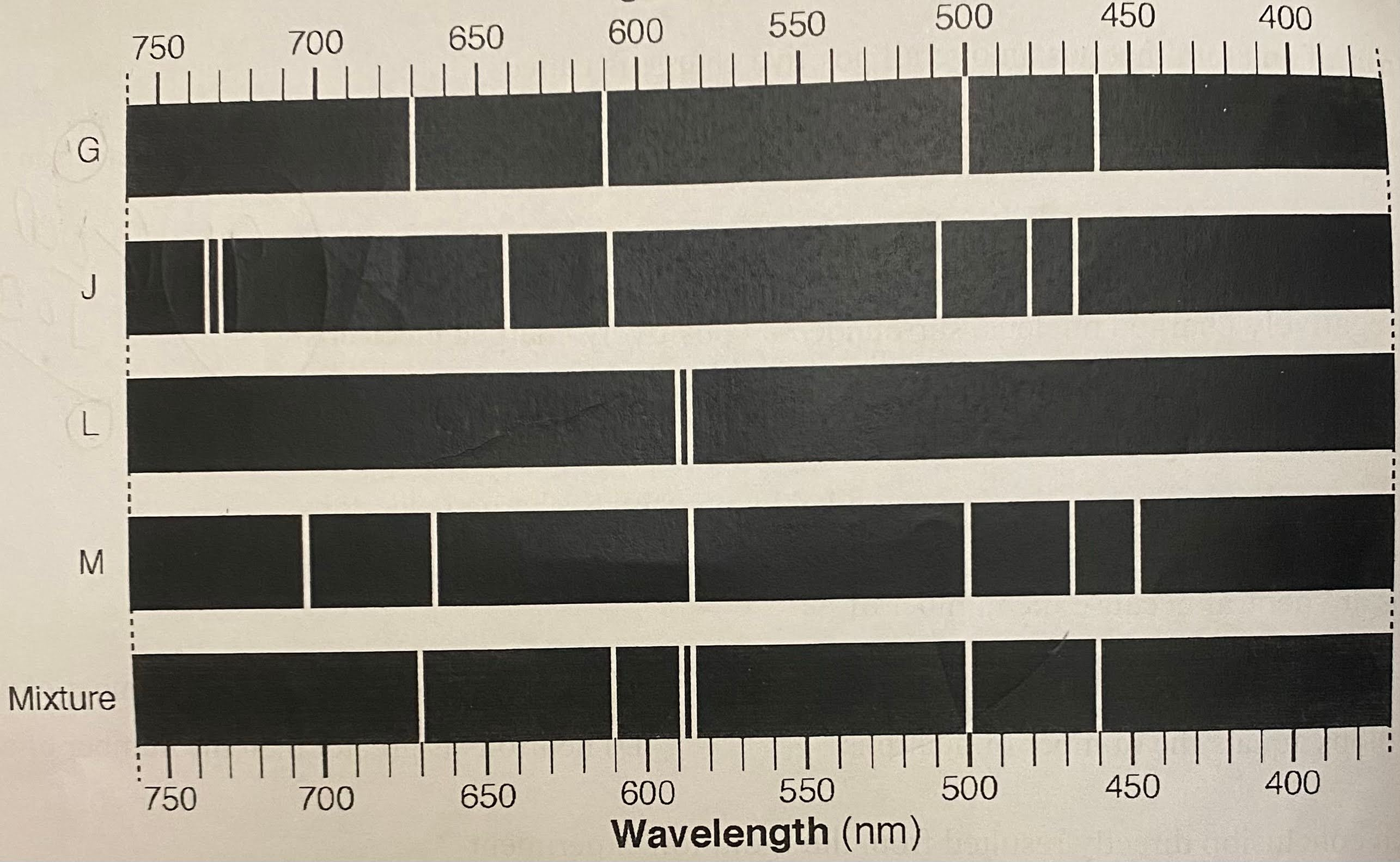 <p>The bright-line spectra of four elements, G, J, L, and M, and a mixture of at least two of these elements is given in the table. </p><p>Which elements are present in the mixture?</p>
