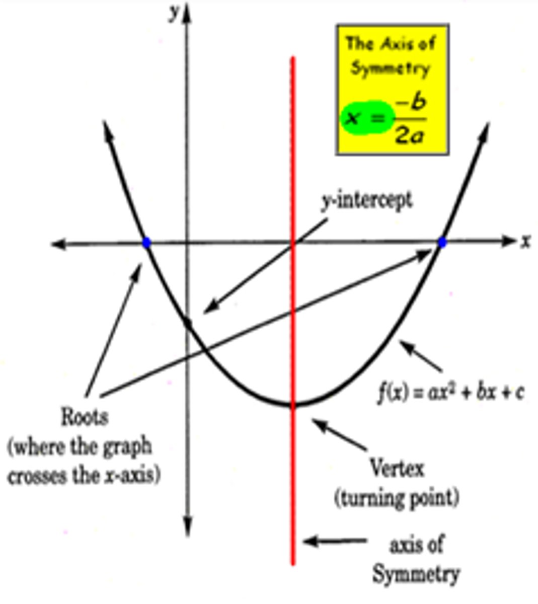 <p>the equation for axis of symmetry is x equals negative b divided by two times a.</p>
