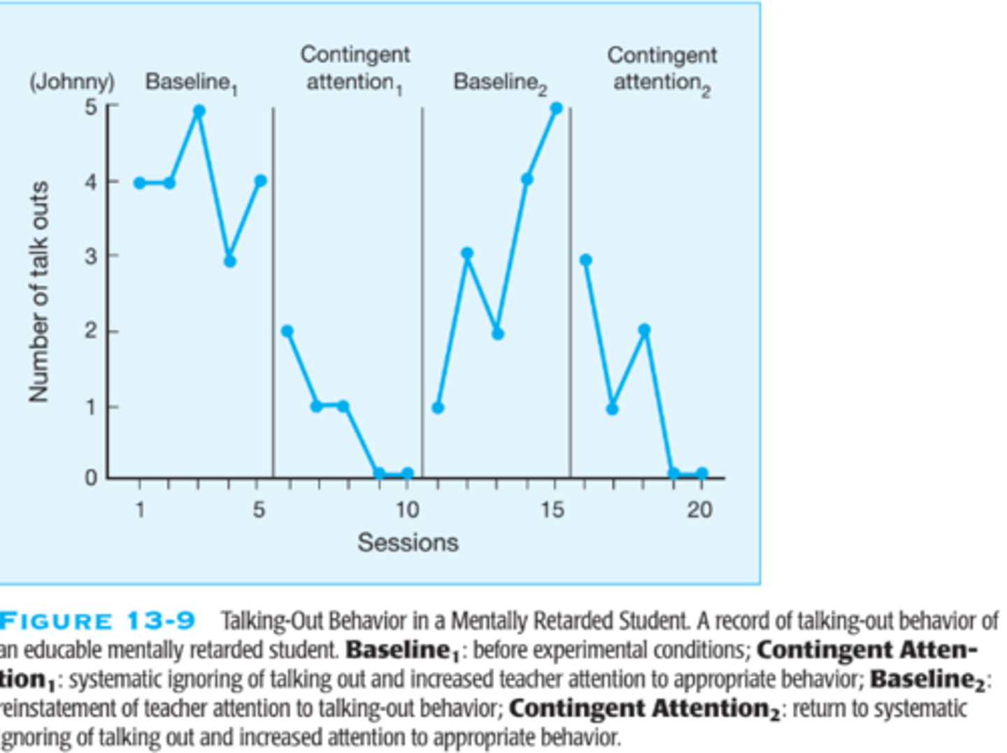 <p>A single-case experimental design consisting of a baseline, treatment, posttest, return to baseline, repeated treatment, and second posttest. This design gives the best chance of isolating causation. However, when the treatment leads to a behavioral change, reverting to baseline may not be possible, practical, or ethical.</p>