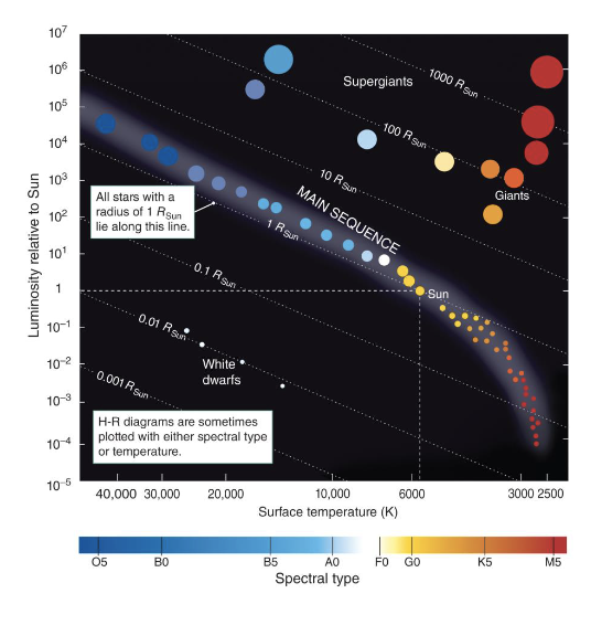 <p>Plot of luminosity vs temperature. Position determined by mass (more massive in upper left, less massive in lower right)</p><p>Hot luminous stars are at upper left</p><p>Large, luminous stars are in upper right</p><p>Faint, small, cool stars are in lower right. </p>