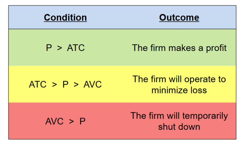 <p>Firms Shut Down if losses from staying open &gt; Losses of shutting down </p><p></p><p>P &lt; ATC then profits are negative </p><p></p><p>profit = Q * (P-AVC) - FC</p><p></p><p>if P-AVC &gt; 0 then the firm continues to operate</p>