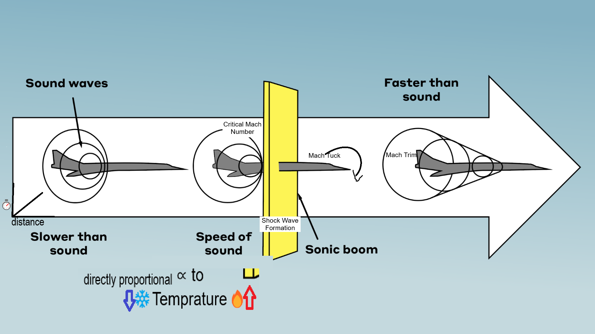 <p><strong>Distance </strong>traveled <strong>per </strong>Unit <strong>time</strong></p><p>as <strong>sound wave Propagates</strong></p><p>Directly ∝ to Temp.</p><p>(SoS<strong>= 39 × √(273 ±SAT))</strong></p>