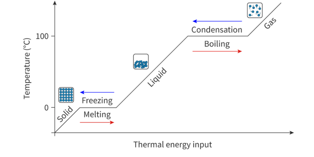 <p>Sloped line: Heat is transformed into kinetic and potential energy. Average kinetic energy increases as temperature increases</p><p>Horizontal line: Energy input used to overcome intermolecular forces and change the state. Heat is therefore only transformed into potential energy. Average kinetic energy of the particles does not change and therefore the temperature remains constant</p>