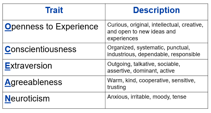 <p>• Can bring order to many research findings by providing a common language in which to study personality</p><p>• More complex than they seem at first</p><p>• Lower-order factors or facets</p><p><strong>• The Big Five is a <em>structure of traits not people </em>(not types just a way of organizing)</strong></p><p><strong>• There is more to personality than traits</strong></p><p><strong>• Conceptually, traits are orthogonal, or <em>unrelated to one another (they are uncorrelated to one another)</em></strong></p><p><strong>• The Big Five are <em>not theoretically-derived (more statistical)</em></strong></p><p><strong>• Unclear cross-cultural generalizability</strong></p><p></p>
