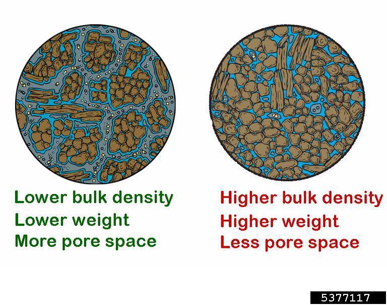 <p>soil bulk density increases = total volume decreases </p>