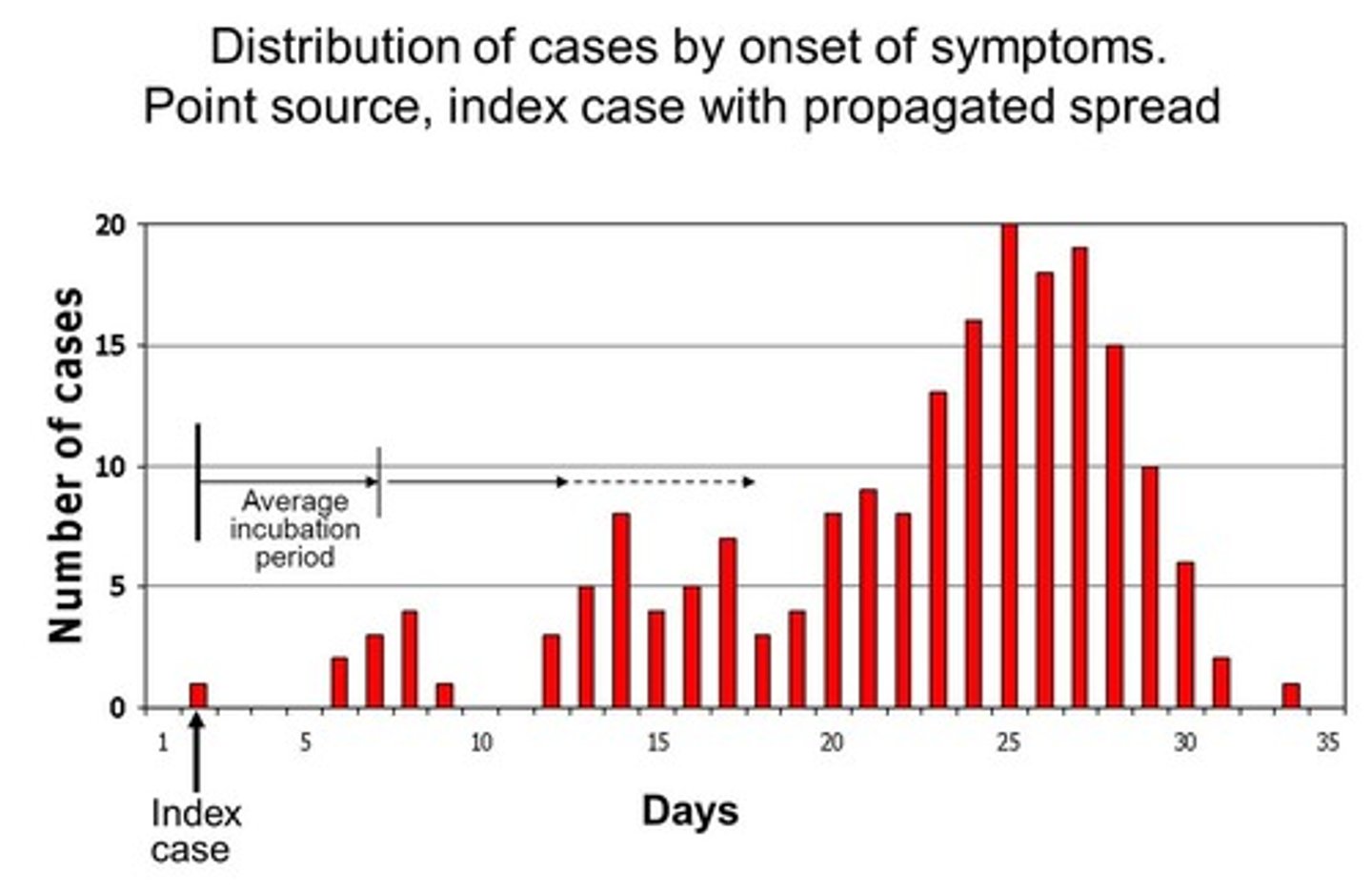 <p>an outbreak that is spread from person to person</p>