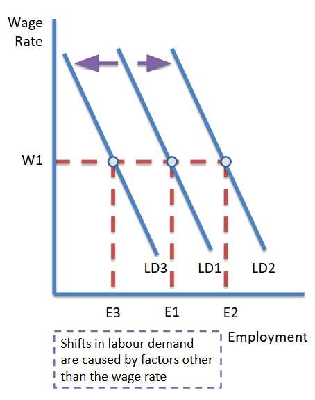 <p><span style="background-color: transparent;"><span>-A rise in final consumer demand which means that a business needs to take on more workers</span></span></p><p><span style="background-color: transparent;"><span>-A change in the market price of the output that labour is making</span></span></p><p><span style="background-color: transparent;"><span>-An increase in the productivity of labour which makes labour more cost efficient than capital (higher productivity increases the marginal product of labour)</span></span></p><p><span style="background-color: transparent;"><span>-A government employment subsidy which allows a business to employ more workers</span></span></p><p><span style="background-color: transparent;"><span>-A change in the cost of capital equipment (a possible substitute for labour) e.g. robotic technologies</span></span></p>