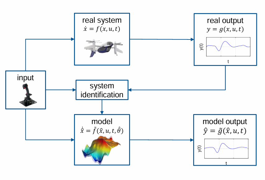 <p><strong>System Identification</strong> = Derive a model of a dynamic system from (experimental) data</p><p>by essentially caputing <strong>Input-Output Behavior</strong>.</p><p></p><p>Pros:</p><ul><li><p>Does not require a priori knowledge</p></li><li><p>Potentially both computationally efficient and accurate models</p></li><li><p>Intrinsic validation possibility</p></li><li><p>Can be used to simplify complex model structures</p></li></ul><p></p><p>Cons:</p><ul><li><p>Less or no physical insight</p></li><li><p>Models tied to tested system: hard to generalise</p></li></ul><p></p>