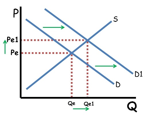 <p>Price and quantity both increase. </p>