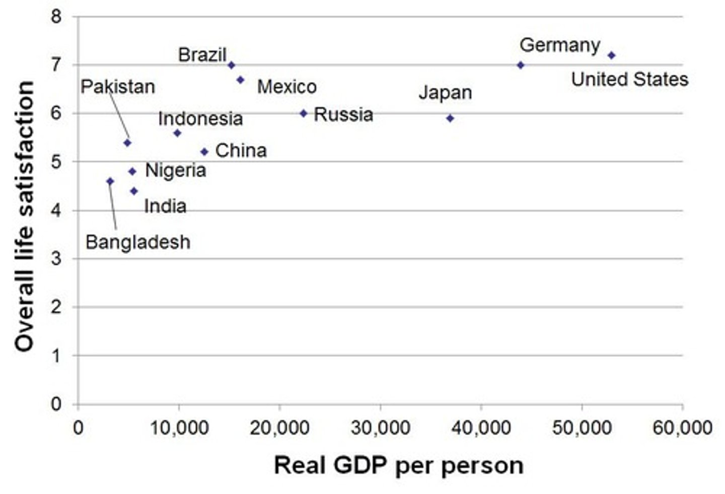 <p>Measured on a scale from 0 to 10, showing correlation with GDP.</p>