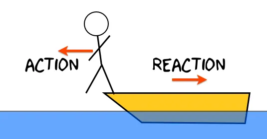 <p>When two objects interact, they both apply the same amount of force.</p><p>Example: The action force is applied on the boat, and the reaction force pushes you to land. Parallelly, the action force pushes the boat backward.</p>