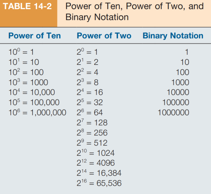 <p>Power of 2 notation</p>