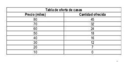 <p>"Muestra la relación entre su <strong><mark data-color="red" style="background-color: red; color: inherit;">precio de mercado </mark></strong>y la <strong><mark data-color="red" style="background-color: red; color: inherit;">cantidad de ese bien</mark></strong><mark data-color="red" style="background-color: red; color: inherit;"> </mark><strong><mark data-color="red" style="background-color: red; color: inherit;">que los productores están dispuestos a producir y vender</mark></strong><mark data-color="red" style="background-color: red; color: inherit;">,</mark> si todo lo demás permanece constante"</p>