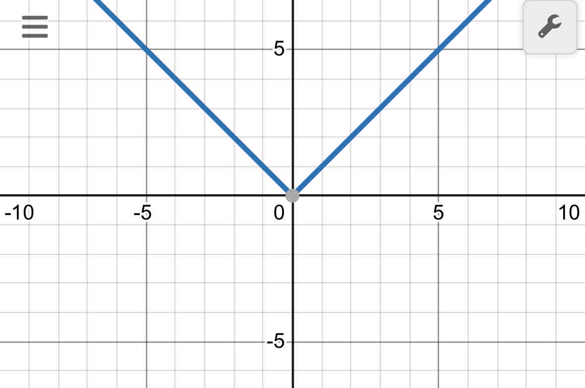 <p>Absolute Value </p><p>f(x)= |x|</p>