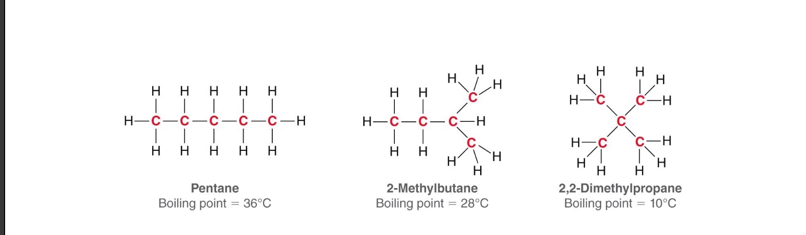 <ol><li><p>Less surface area = lower boiling point</p></li><li><p>More branching = less surface area and a lower boiling point</p></li></ol><p></p>