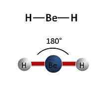 <ul><li><p>Has 2 bonded electron pairs around the central atom </p></li><li><p>Has a bond angle of 180 degrees around the central atom </p></li></ul>