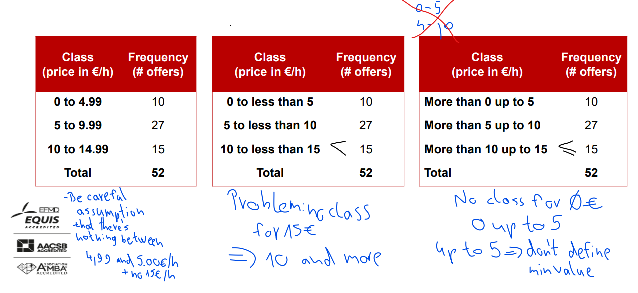 <p>Frequency = the number of instances, observations or occurrence</p><p>• Frequency distribution = an arrangement of (all) data into (several) classes ⇒ TABLES and/or CHARTS</p><p>Classes: • Mutually exclusive • Exhaustive • Numerically ordered</p><p>all frequencies = size in total</p><p>Frequency distribution offers insight into the main characteristics of the data, especially: ➢ where the units are clustered (center) ➢ the approximate range ➢ possible outliers… </p><p>• Different class bounds may result in: ➢ different visualisations of the same data set ➢ different modes (peaks) but the larger the data set (more units included), less impact of class bounds on interpretation </p><p>• Frequency distributions can also be applied to categorical data but you cannot draw a histogram!</p>