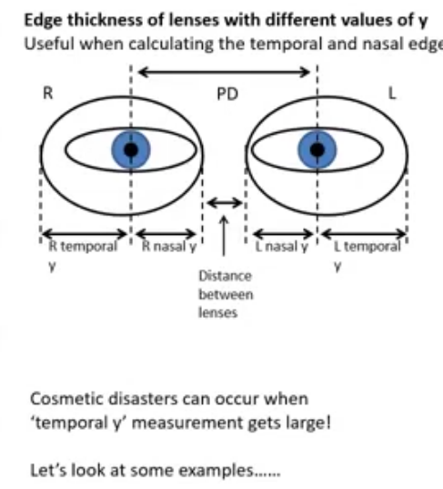 <p>edge thickness of lenses with different values of y </p>