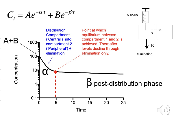 <img src="https://knowt-user-attachments.s3.amazonaws.com/585b1f11-93fd-45a2-9a30-1790ae8d1536.png" data-width="50%" data-align="center" alt="knowt flashcard image"><p><mark data-color="#d6f7ff" style="background-color: #d6f7ff; color: inherit">Digoxin is a two-compartment model - explain what is meant by this?</mark></p>