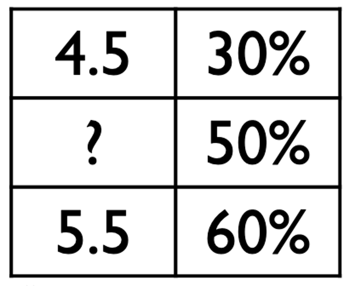 <p>Step 1: Determine width of interval</p><p>- Width = 5.5 - 4.5 = 1</p><p>Step 2: Determine distance to go</p><p>- Where is 50% relative to 30% and 60%? (e.g. 45% is halfway)</p><p>- Distance between 50% and 30% is 20%</p><p>- Distance between 60% and 30% is 30%</p><p>- 20% / 30% = 2/3</p><p>Step 3: Determine 2/3 of distance between 4.5 and 5.5</p><p>- 4.5 + (2/3 x 1) = 5.167</p><p>- 4.5 plus (two-thirds times the interval size)</p><p>- 50th percentile = 5.167 (50% of scores at or below 5.167)</p>
