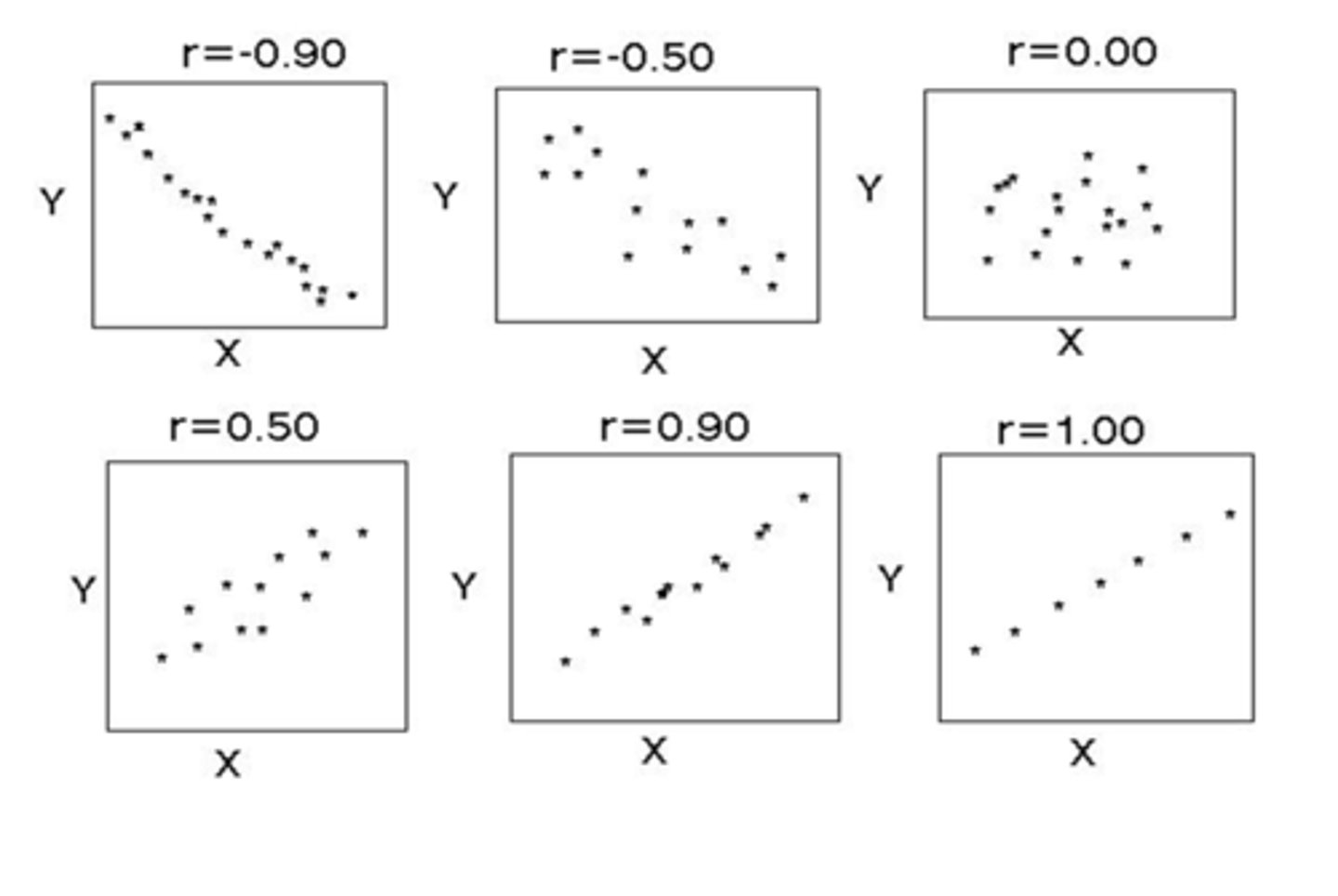 <p>r = 1.0 perfectly correlated</p><p>r ≥ 0.8 strong correlation</p><p>r < 0.8 but ≥ 0.5 fairly strong correlation</p><p>r < 0.5 weak correlation </p><p>r = 0.0 no correlation</p>