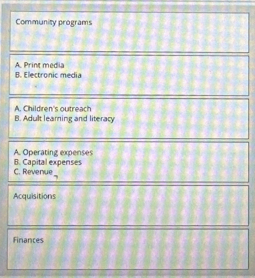 <p>The secretary of the library board is preparing a report on a recent meeting at which three major topics were discussed: first, the library’s finances; next, its new acquisitions; and finally, its community programs. As the board secretary begins to write the report, they realize that each topic includes at least two subtopics that should be addressed separately.</p><p><strong>Using the items below, prepare an outline that could reasonably result from the board secretary’s prewriting process (Move the options into the box on the right, placing them in the selected order. Use all the options.)</strong></p>