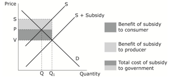 <p><span style="line-height: 107%;"><span>Subsidies increase supply, leading to a reduced price which encourages production/consumption of a good with positive externalities.</span></span></p>