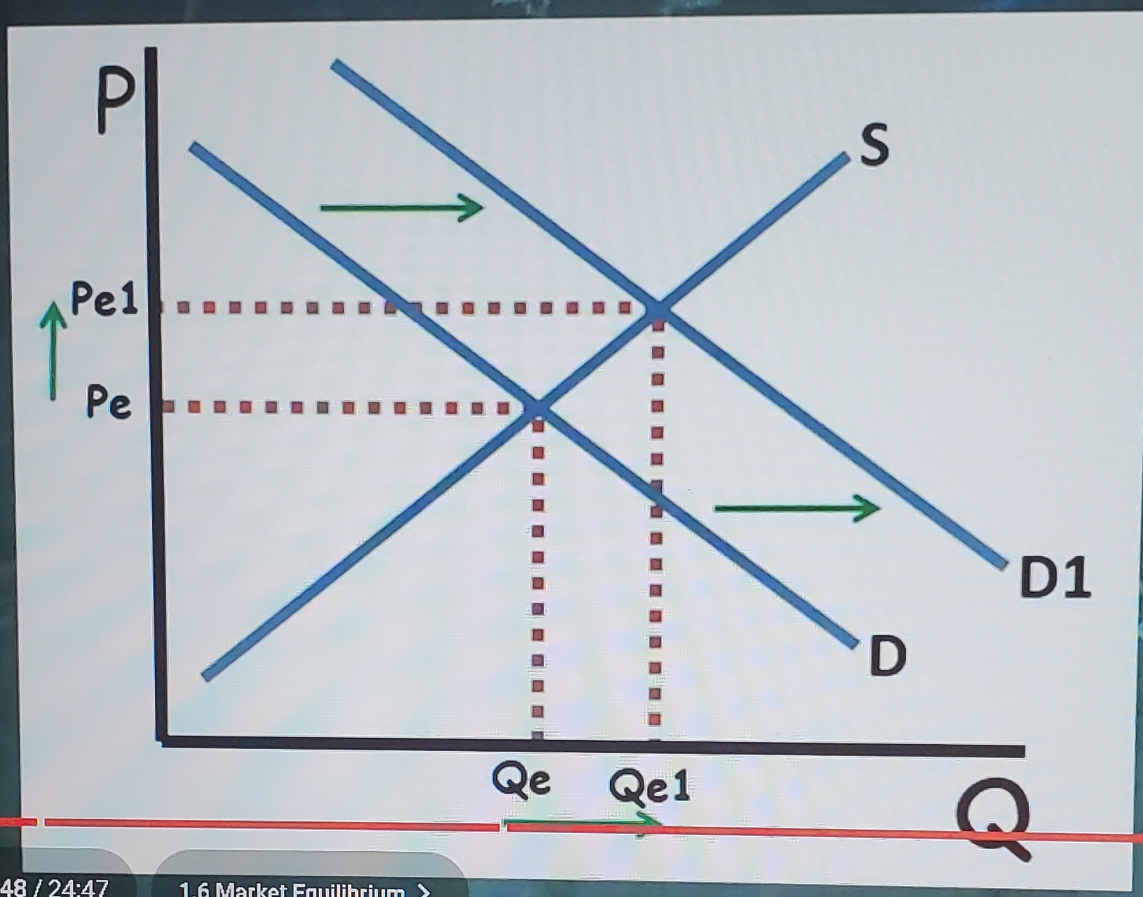 <p>Increase in demand (Changes in Equilibrium)</p>