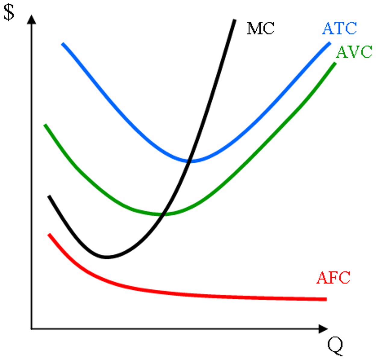 <p>Diagrams showing how it is only possible to increase output by adding more units of the variable factor to the fixed factors. NOTE: The MC curve always intersects the ATC and AVC curves at their lowest points as this is when the marginal cost is equal to the average, an increase in marginal cost will drag the average up. Each successive worker adds less and less output due to the law of diminishing returns.</p>