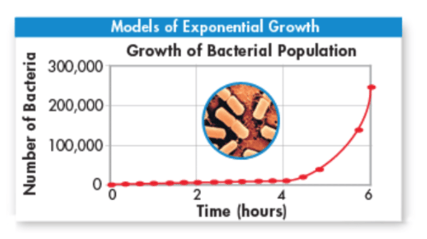 <p>Growth of a population when unlimited resources and ideal conditions exist, represented as a J-curve when growth is plotted over time. The larger a population gets, the faster it grows. The size of each generation of offspring will be larger than the generation before it.</p>