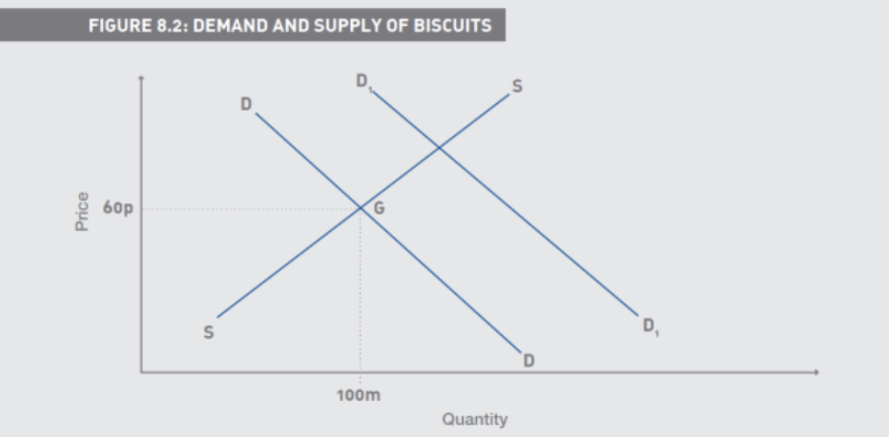 <p>• Complementary goods</p><p>• Substitute goods</p><p>• Consumer income</p><p>• Tastes</p><p>• Advertising</p>