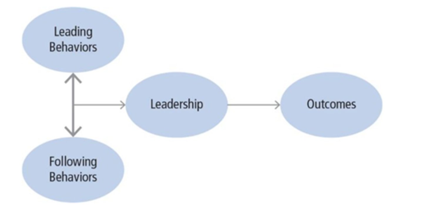 <p>Conceptualizes followership as a give-and-take process where one individual's following behaviors interact with another individual's leading behaviors to create leadership and its resulting outcomes</p>