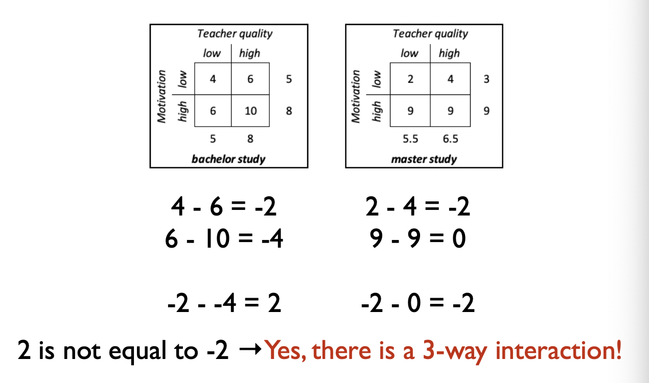 <ul><li><p>You need the complete data </p></li><li><p>Ask yourself: Does the level of one of the factors change the interaction between the other two factors </p></li></ul><p></p>