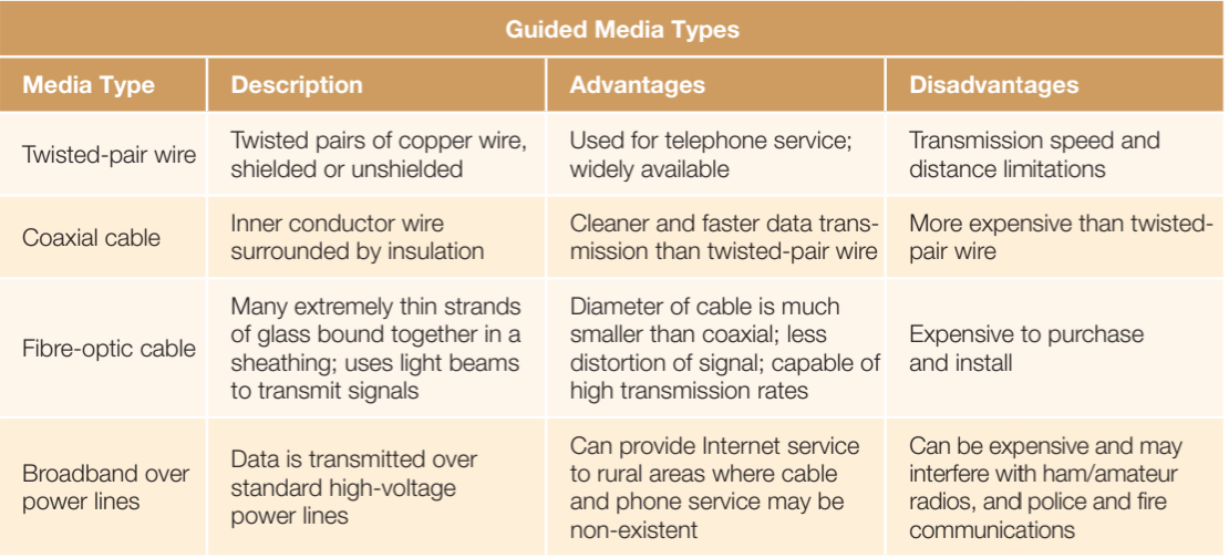 <p>• Twisted-pair wire </p><p>• Coaxial cable </p><p>• Fiber-optic cable </p><p>• Broadband over power lines</p>