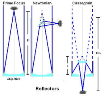 <ul><li><p>Use a curved (technically parabolic) mirror at the bottom of the telescope to focus the light onto a “prime focus”.</p></li><li><p><strong>Prime focus</strong>: These telescopes have the detector at the prime focus. This makes them simple as a secondary mirror is not needed to change the path of the light, but also makes them impractical as optical telescopes (as the human head would just block all the light lmao)</p></li><li><p><strong>Newtonian</strong>: Use a (flat) secondary mirror placed <strong>BEFORE</strong> the prime focus to reflect the light by 90 degrees so an image is formed out the side of the telescope, means the detector (human eye or camera etc) is positioned alongside the telescope</p></li><li><p><strong>Cassegrain:</strong> Use a secondary (convex parabolic) mirror placed <strong>BEFORE</strong> the prime focus to reflect the light 180 degrees back towards the centre of the primary mirror, which will have a hole through it allowing the light to exit the back of the telescope, where detectors would be positioned.</p></li></ul><p></p>