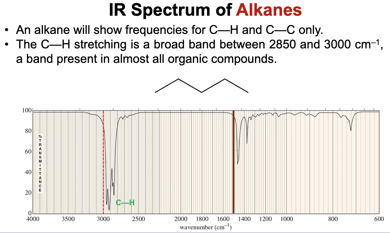 <p>Will only show IR signals for the C-C and C-H bond stretches.</p><ul><li><p>C-C bond falls in the fingerprint region and is thus not useful for diagnosis.</p></li><li><p>C-H bond falls between 2850 and 3000 <mark data-color="rgba(0, 0, 0, 0)" style="background-color: rgba(0, 0, 0, 0); color: inherit;">cm<sup>-1</sup> and can be used for diagnostic purposes.</mark></p></li></ul><p></p>