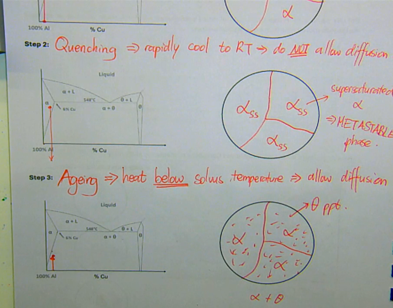 <ol><li><p>solution heat treatment → heat alloy above solvus to dissolve all Cu atoms</p></li><li><p>quenching → rapidly cool to RT → do not allow diffusion</p><ul><li><p>forms super saturated α</p></li><li><p>this is known as the metastable phase</p></li></ul></li><li><p>aging → heat below solvus temperature → allows diffusion</p></li></ol><p></p>
