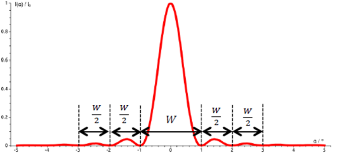 <p>Compare the central maximum and the secondary maxima in the intensity angle graph.</p>