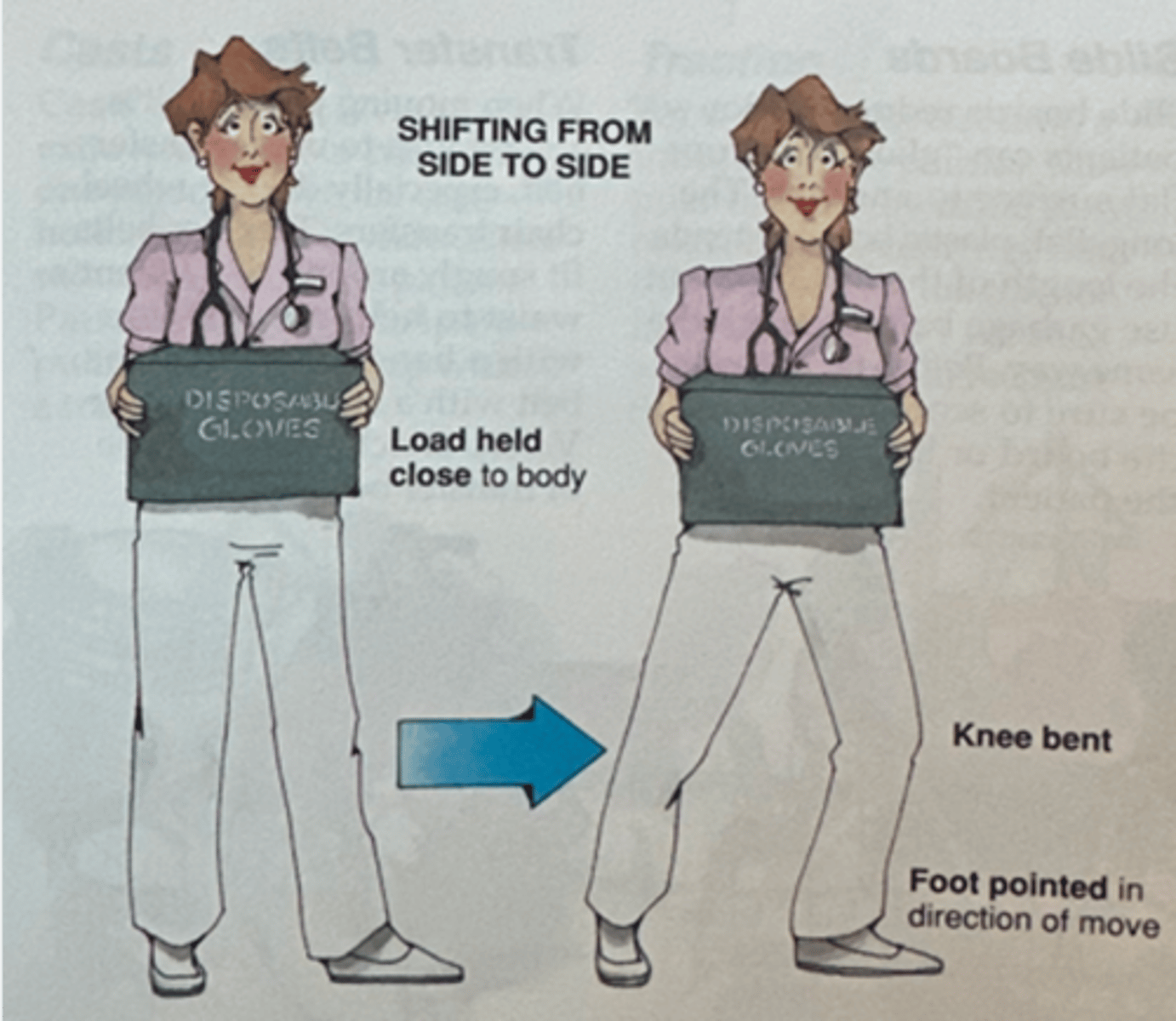 <p>- Load held close to body</p><p>- Knees bent</p><p>- Foot pointed in direction of move</p>