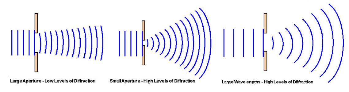 <p><span style="background-color: transparent;"><span>The narrower the gap or the greater the wavelength, the more the diffraction</span></span></p>