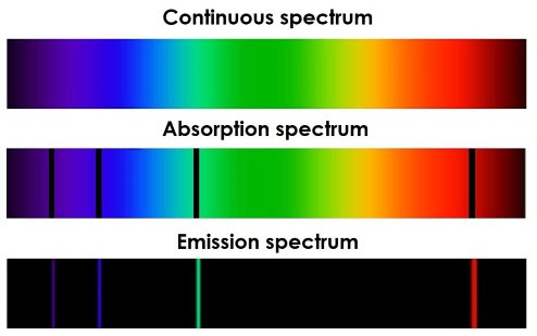 <p>produced: when white light is passed through a pure gas before passing through diffraction grating or prism</p><p>result: spectrum is complete except for the presence of black bands in the same positions (for each gas) as the <em>emission spectrum</em></p>