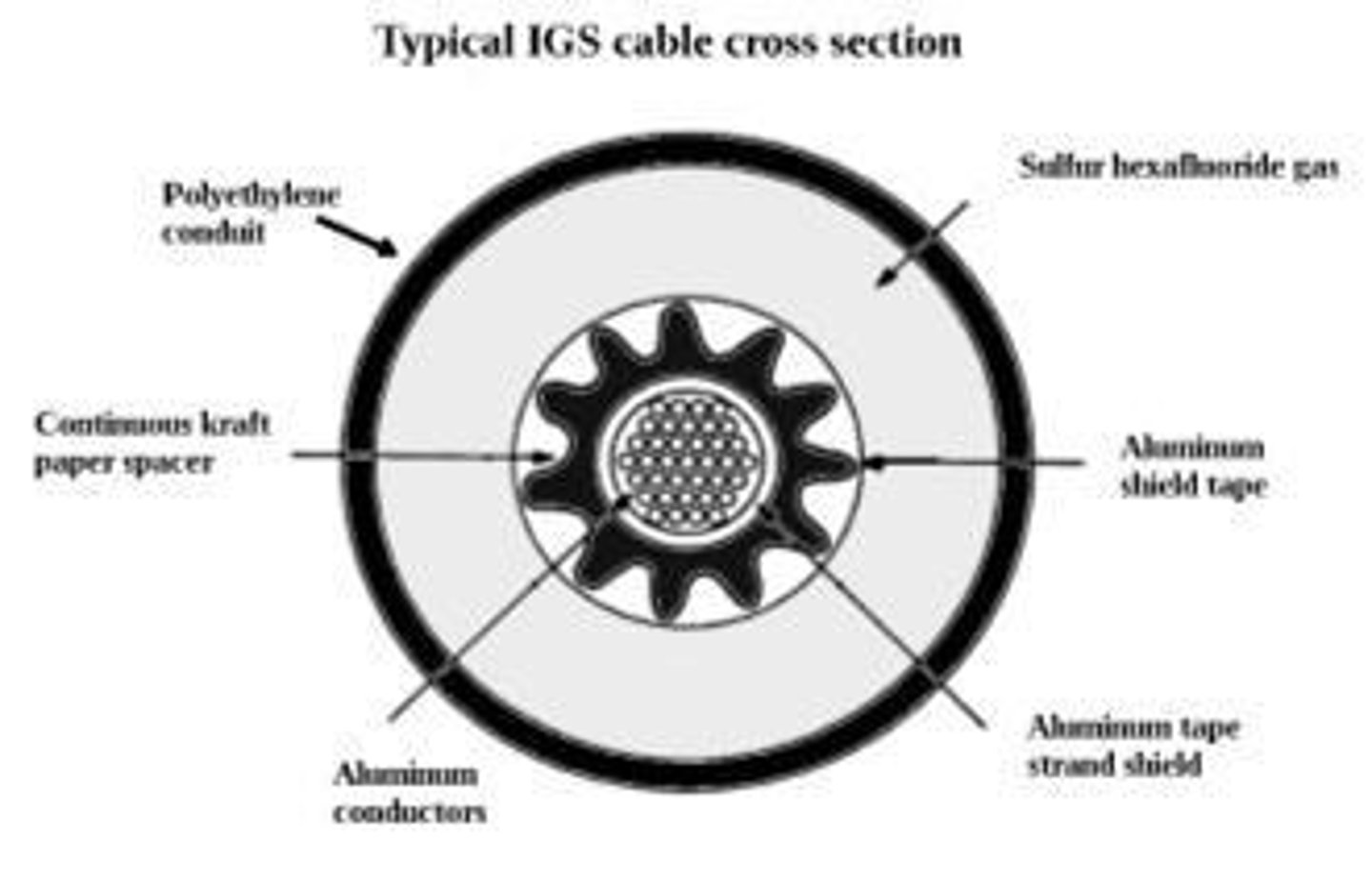 <p>Type MI (Mineral-Insulated, Metal-Sheathed Cable) is a factory assembly of one or more conductors insulated with a highly-compressed refractory mineral and enclosed in a liquidtight and gastight continuous copper or alloy steel sheath. It is permitted in multifamily dwellings, cable trays, and other structures.</p>