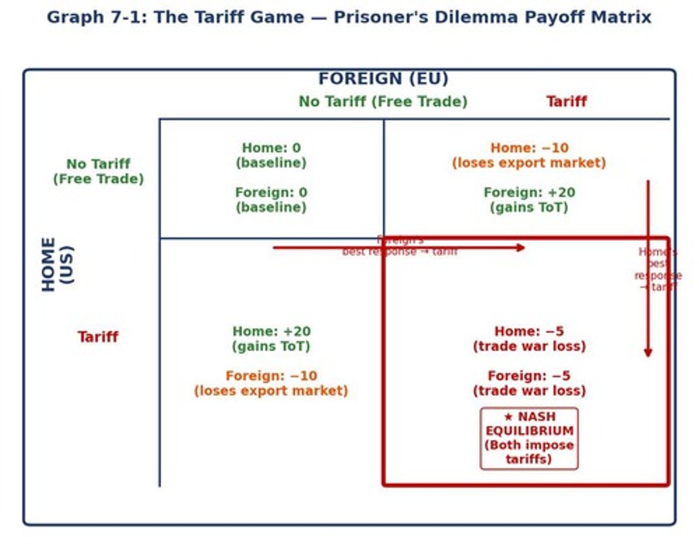 <p>Both countries have an incentive to impose tariffs, leading to a worse outcome if both act on their individual incentives.</p>