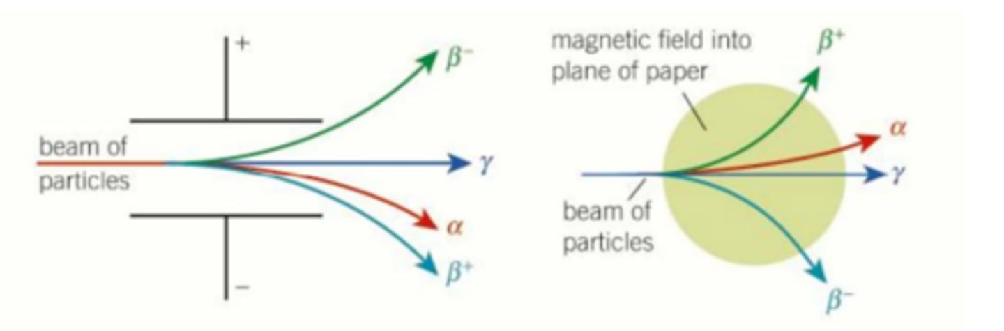 <p>A uniform electric field, provided by 2 oppositely charged parallel plates, can distinguish between different types of radiation due to their charges and their mass (charge deflects to oppositely charged plate, lower mass means higher gradient of deflection)</p>
