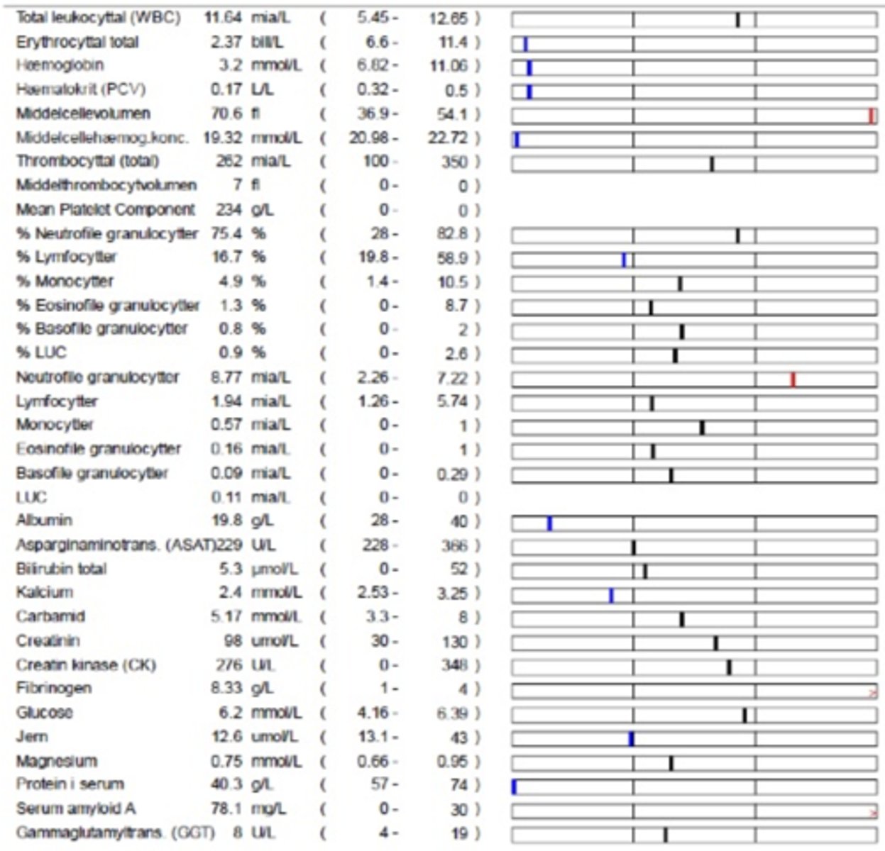 <p>18 år gammel pony. Hvilken årsag er mest sandsynlig for dette blodprøve resultat?</p><p>- Kronisk inflammation</p><p>- Hæmolyse</p><p>- Blødning</p><p>- Knoglemarvsdysplasi</p>
