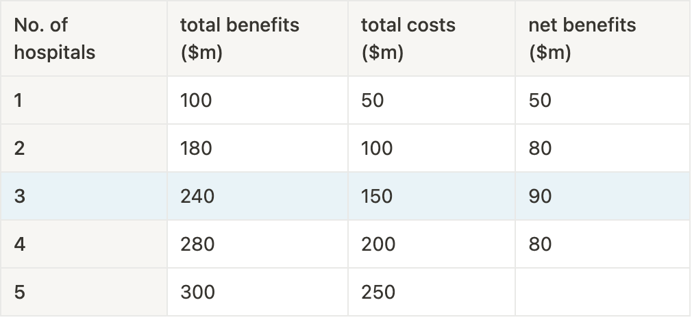 <ul><li><p>to allocate scarce resources an economists compares the benefits of using a resource against the costs </p></li><li><p>as you consumer more of something the extra benefit you get declines, this is known as the principle of decreasing marginal benefit </p></li><li><p>marginal benefits will eventually start to decline as a resource being allocated to the production of a good or service that are not best suited.</p></li></ul><p></p>