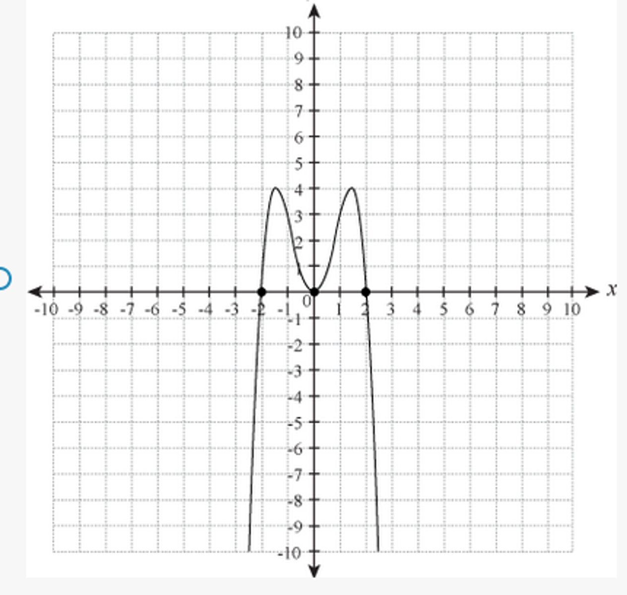 <p>Possible sample equation for this graph could be:</p>