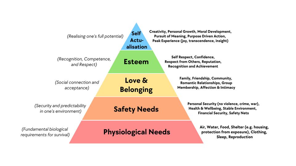 <p>each level must be fulfilled before being able to move to the next</p>