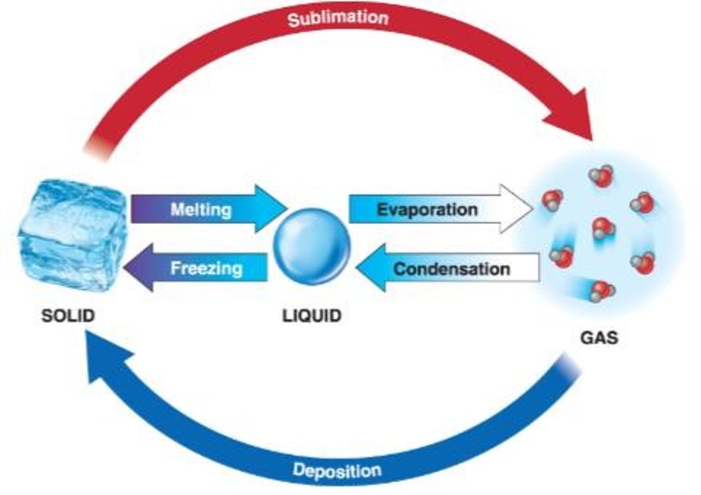 <p>Solid, liquid, and gas.</p>